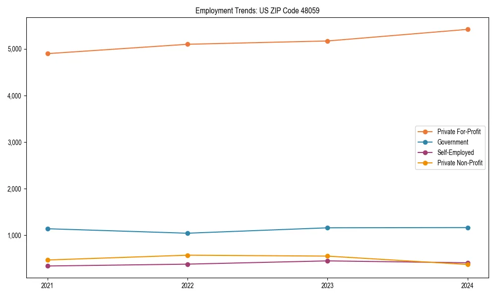 Long-term employment trends in 
