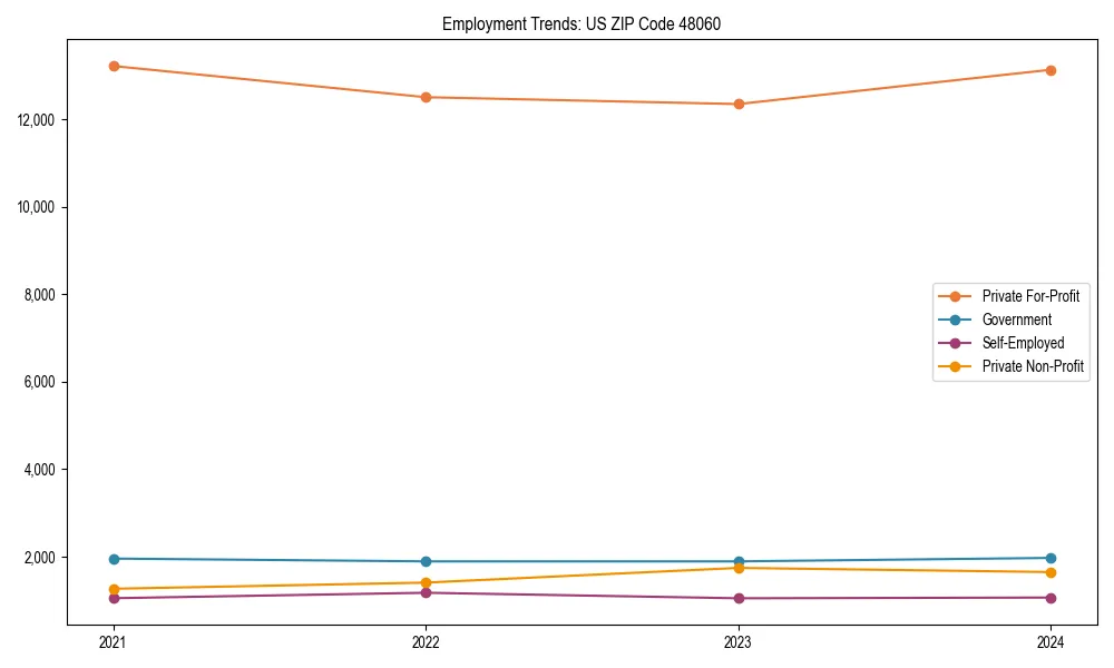 Long-term employment trends in 