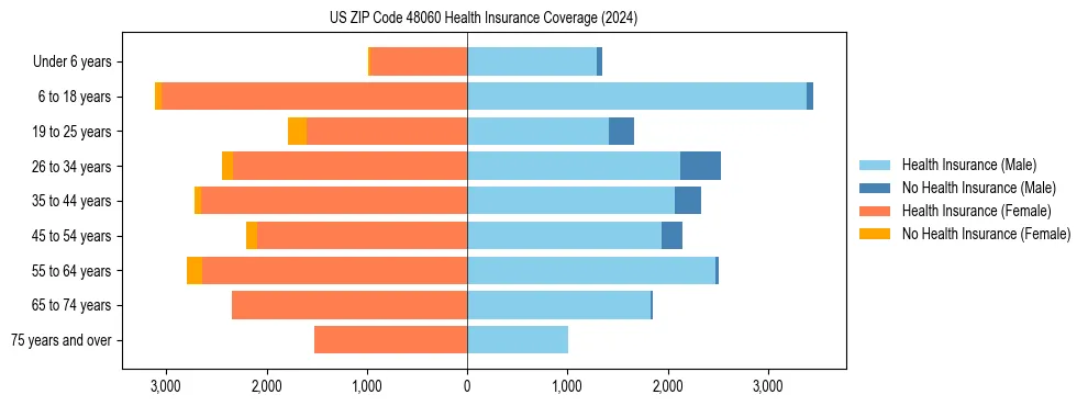 Health insurance pyramid for US ZIP Code 48060