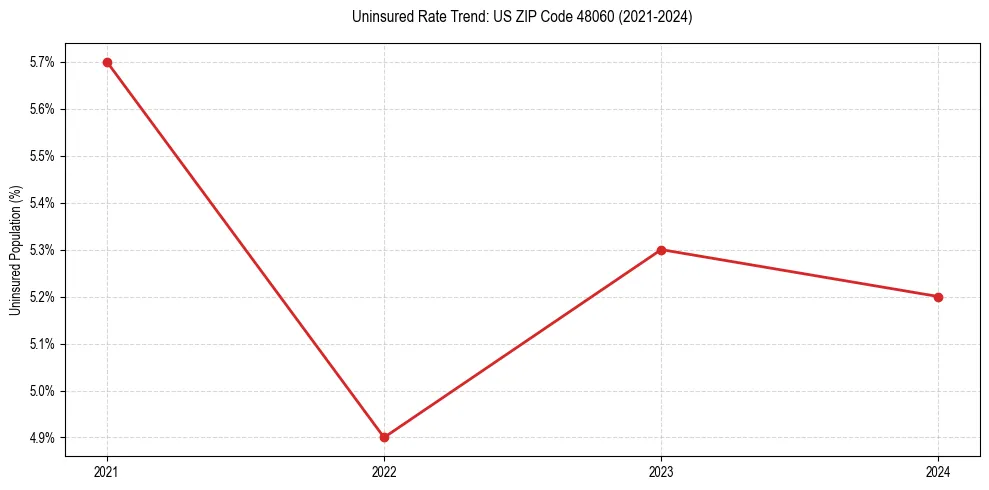 Uninsured trend chart for US ZIP Code 48060