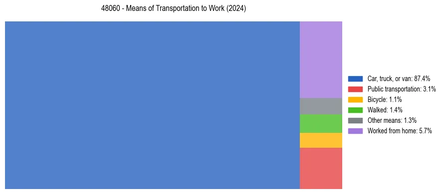 Commute modes in US ZIP Code 48060