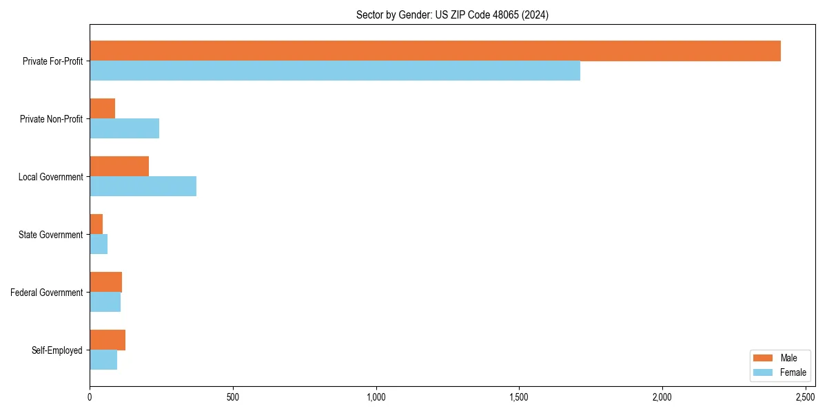Employment sector breakdown by gender in 
