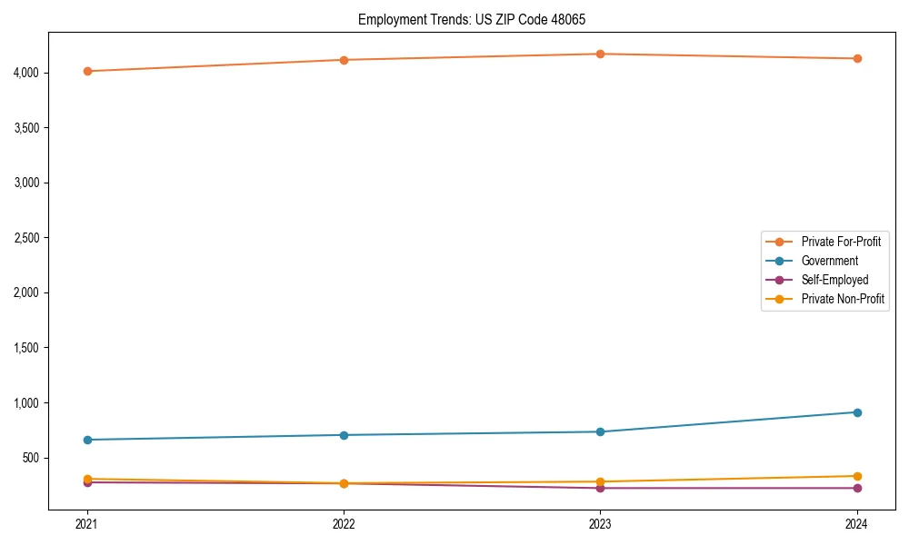 Long-term employment trends in 
