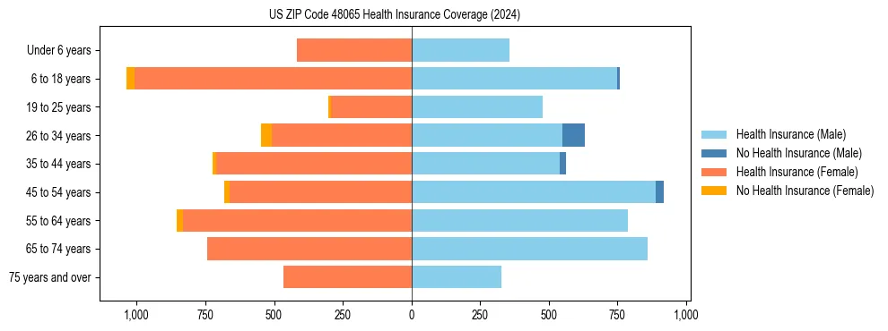 Health insurance pyramid for US ZIP Code 48065