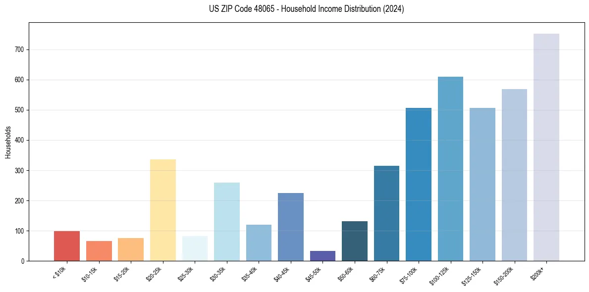 Income Distribution for 