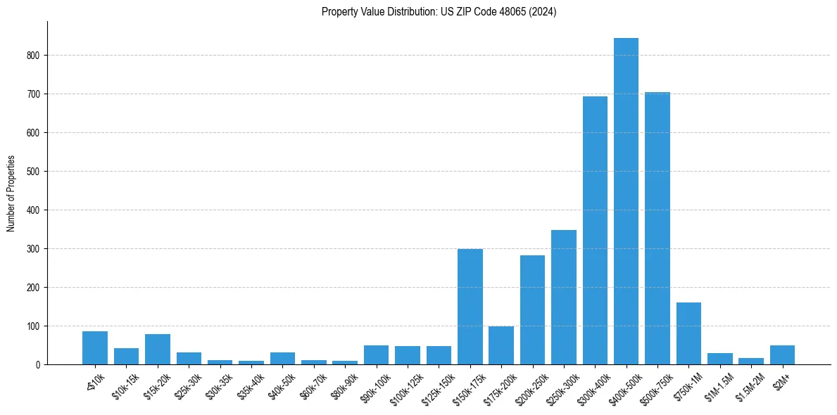 Value Distribution for 