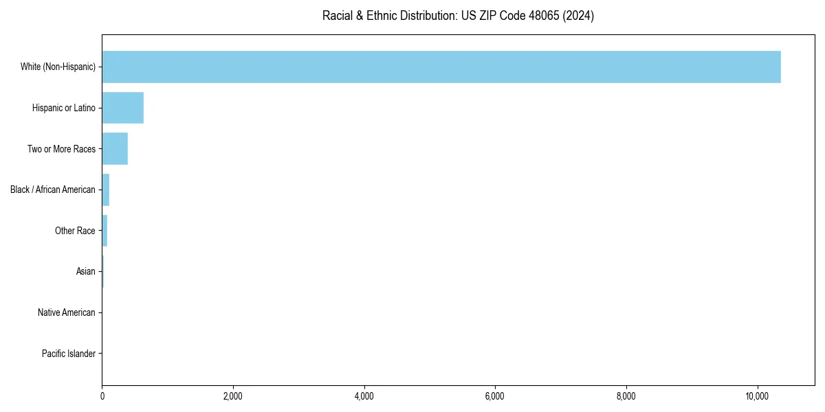 Bar chart showing racial distribution in  for 2024