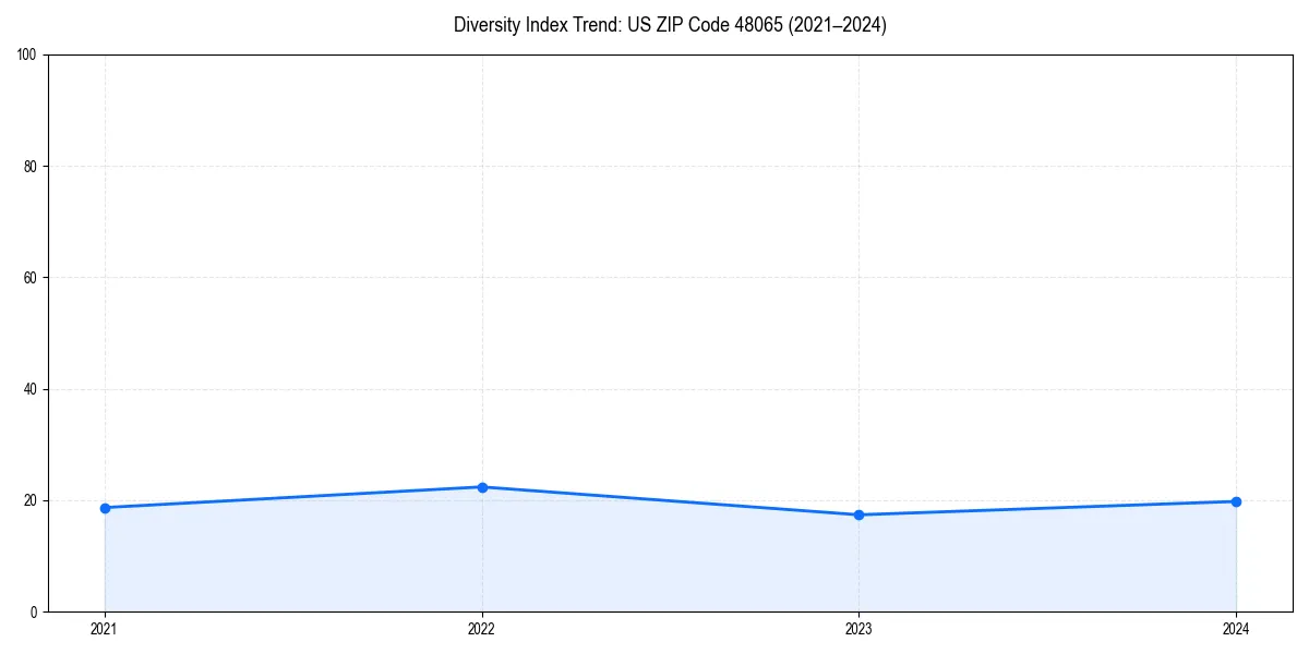 Line chart showing diversity index trends for 