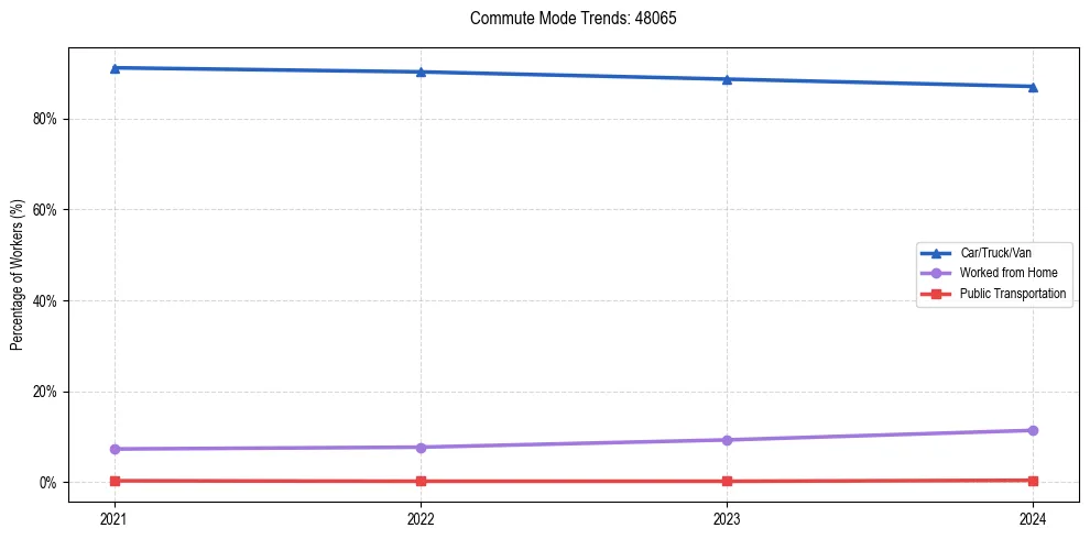 Transportation trends in US ZIP Code 48065
