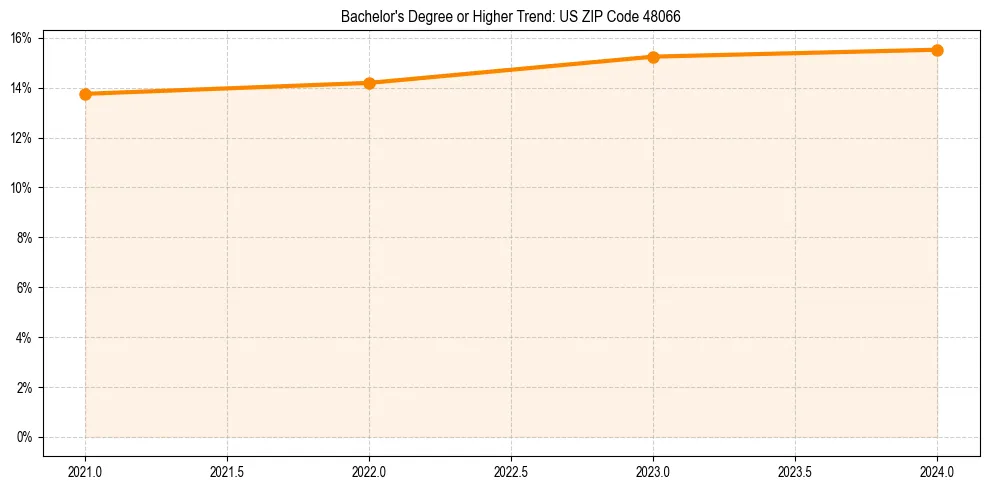 Trend chart showing bachelor degree growth in 
