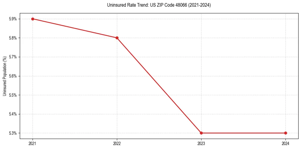 Uninsured trend chart for US ZIP Code 48066