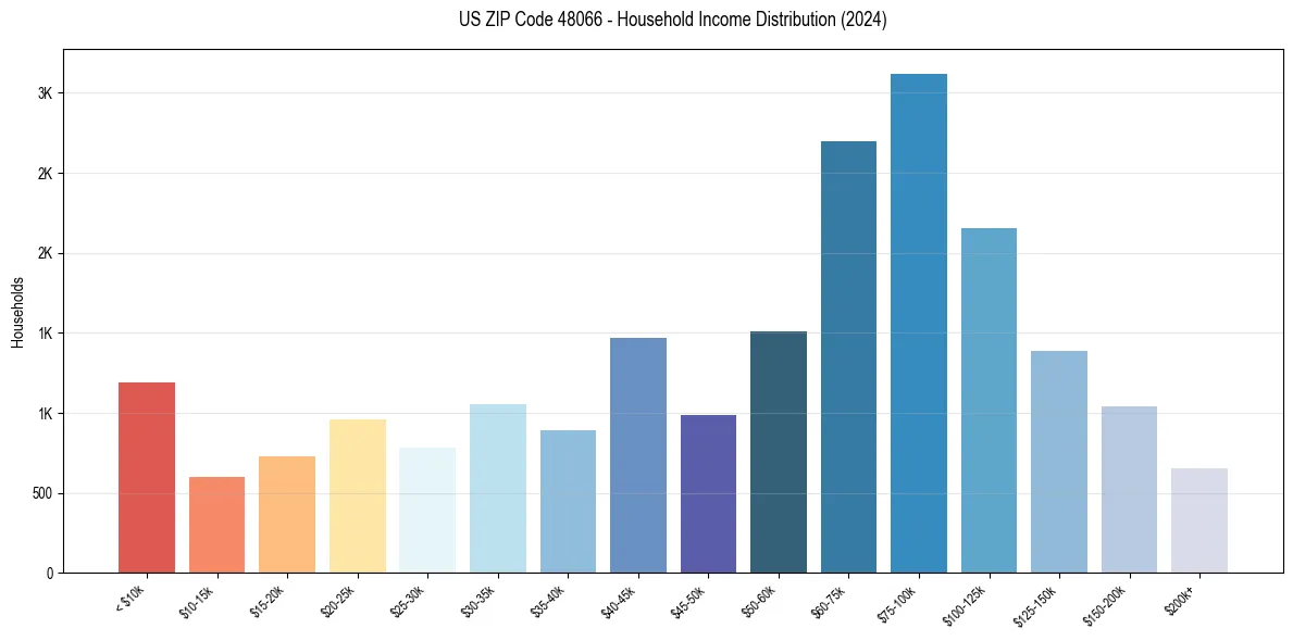 Income Distribution for 