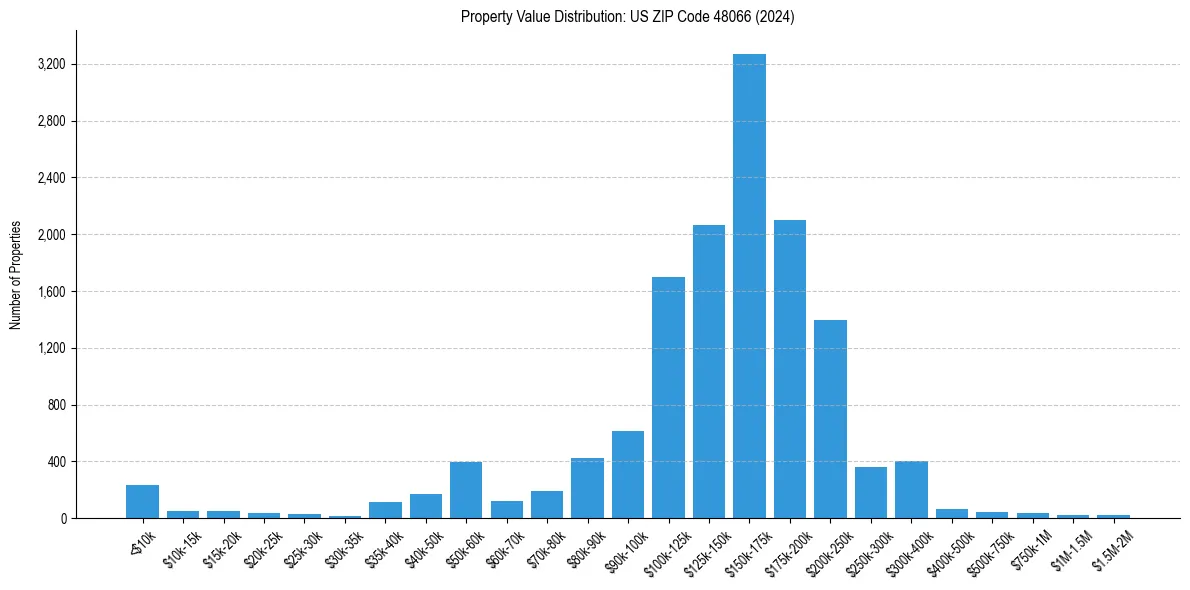Value Distribution for 