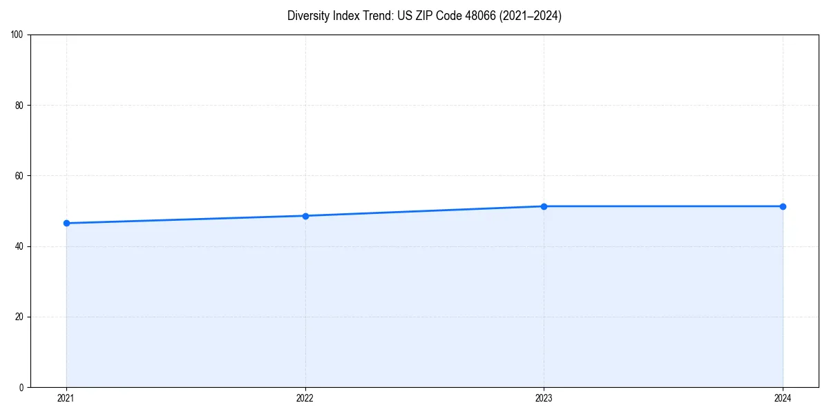 Line chart showing diversity index trends for 