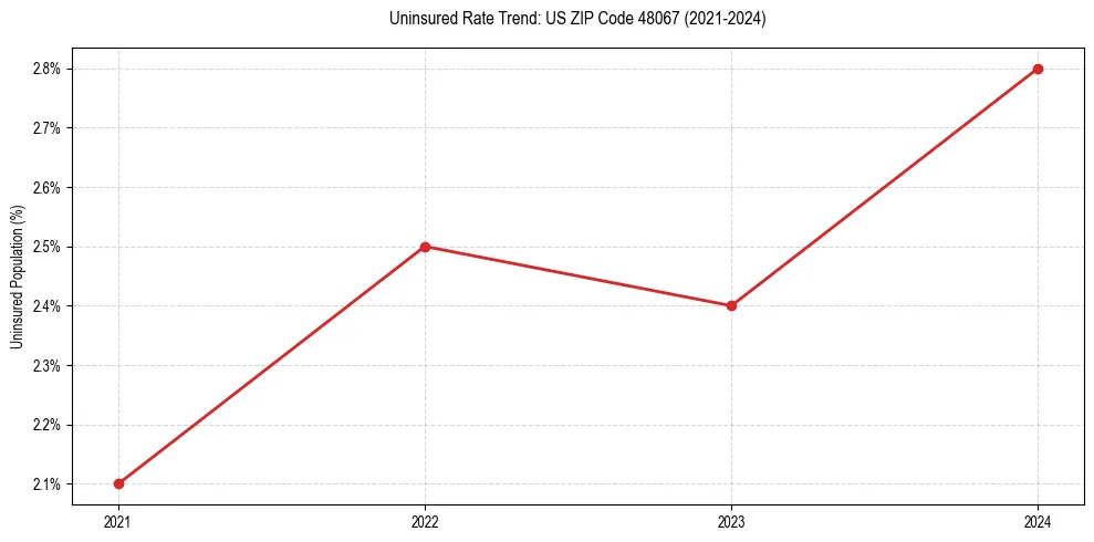 Uninsured trend chart for US ZIP Code 48067
