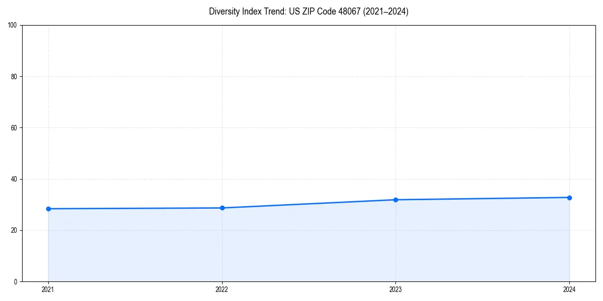 Line chart showing diversity index trends for 