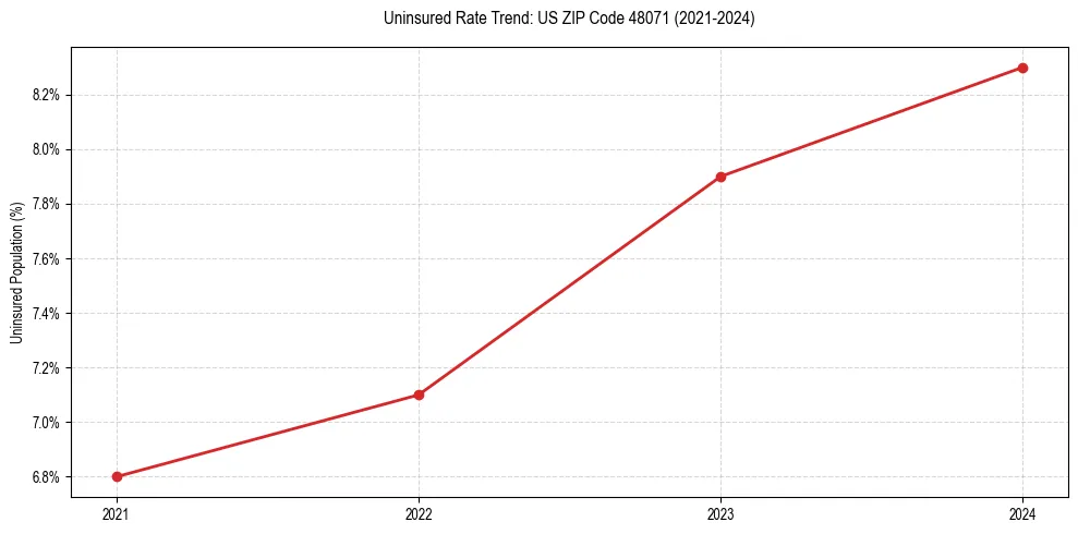 Uninsured trend chart for US ZIP Code 48071