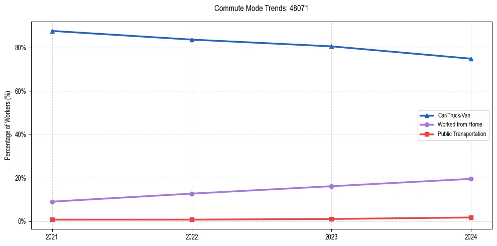 Transportation trends in US ZIP Code 48071