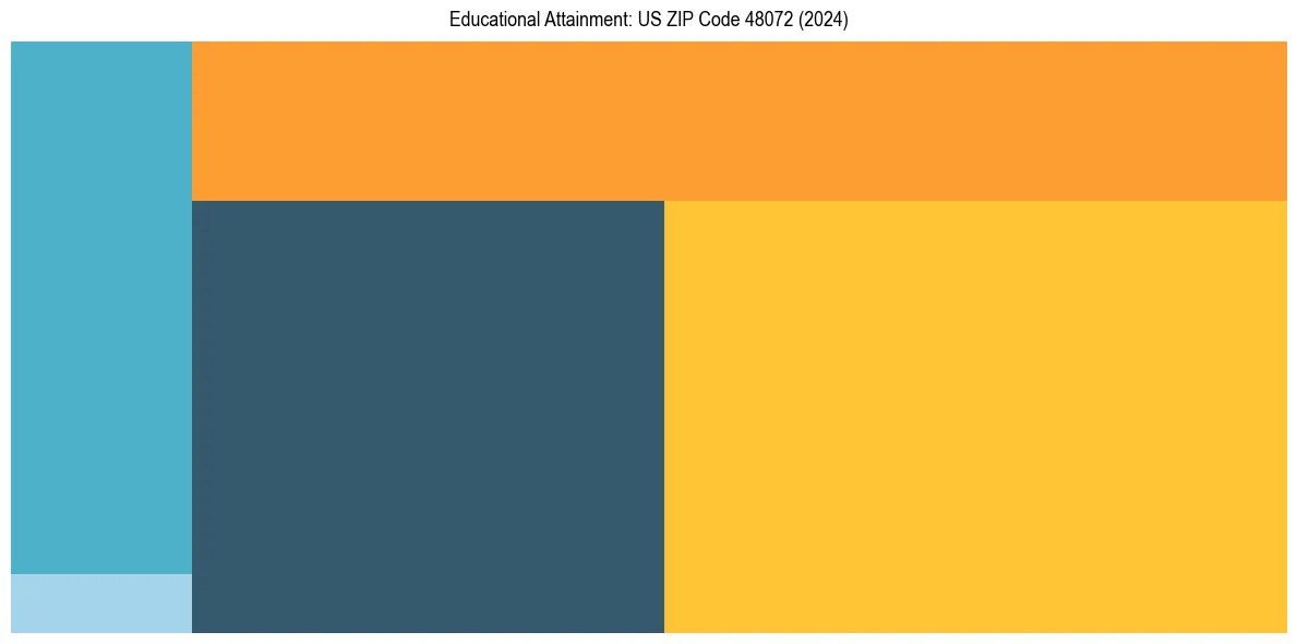Education Treemap for  in 2024