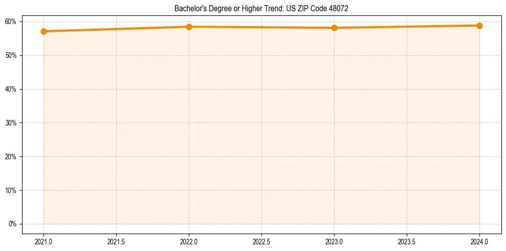 Trend chart showing bachelor degree growth in 