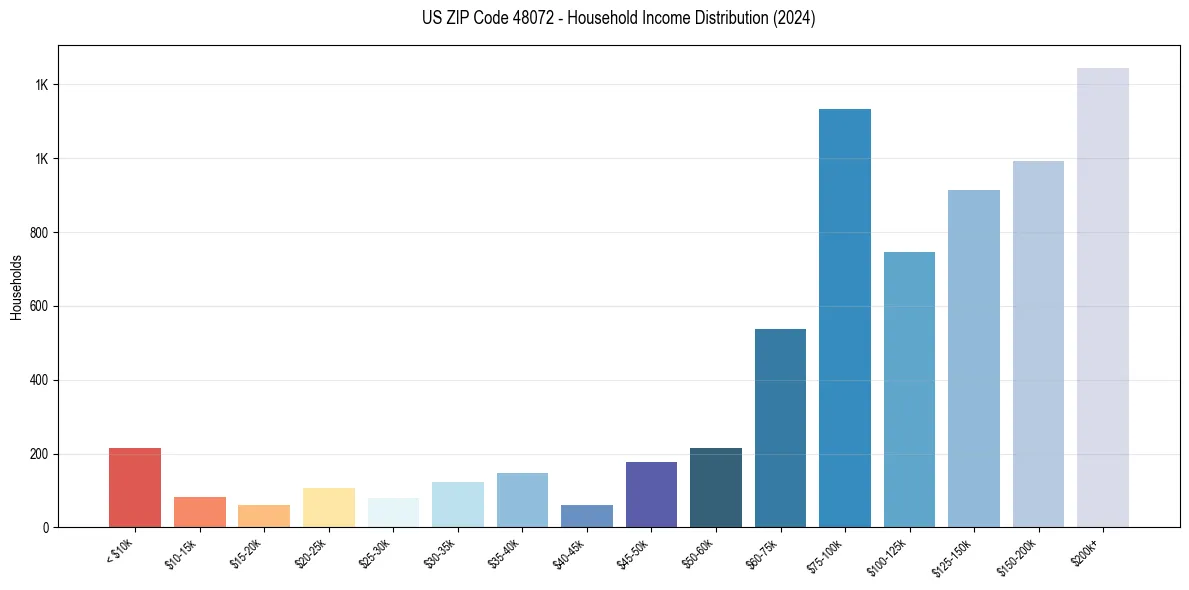 Income Distribution for 