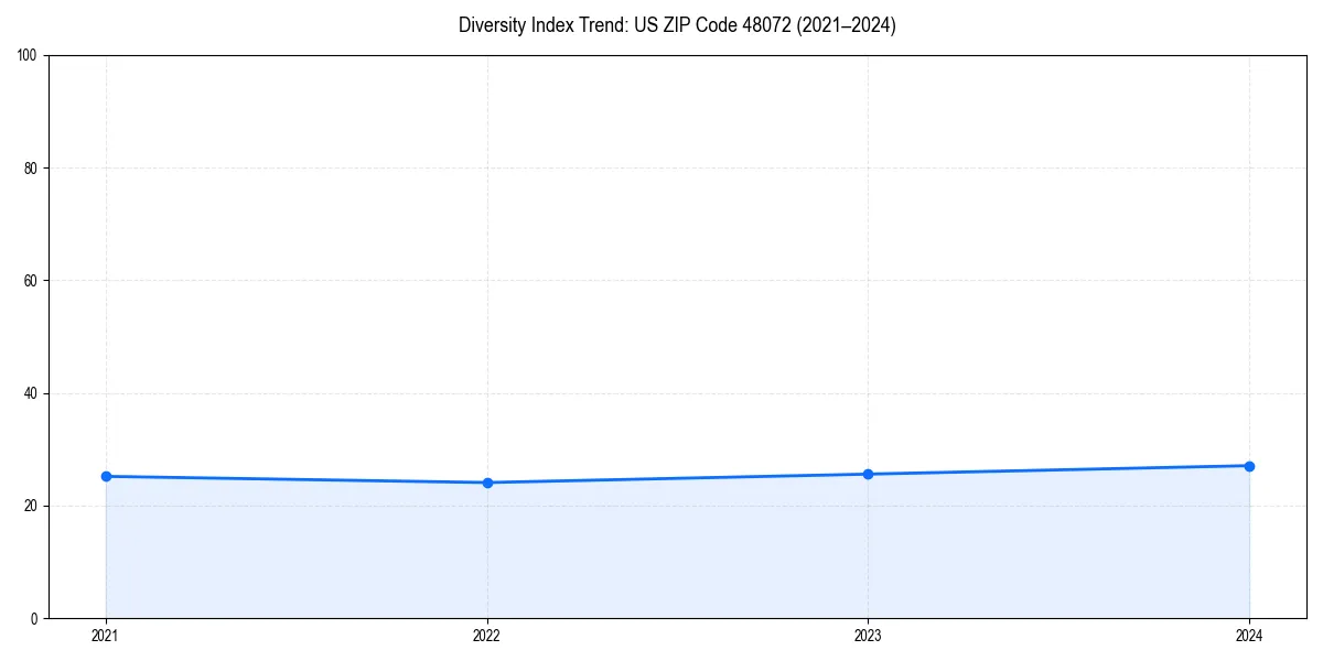 Line chart showing diversity index trends for 