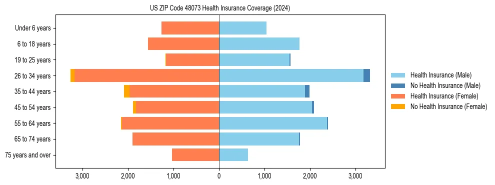 Health insurance pyramid for US ZIP Code 48073