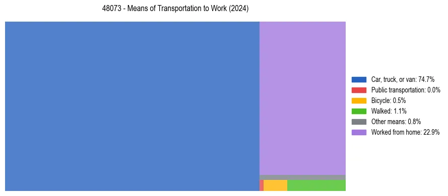 Commute modes in US ZIP Code 48073