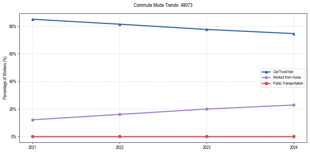 Transportation trends in US ZIP Code 48073