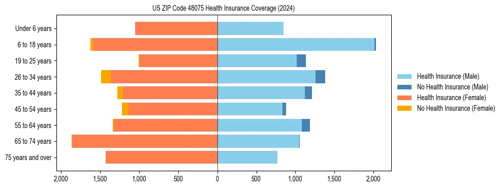 Health insurance pyramid for US ZIP Code 48075