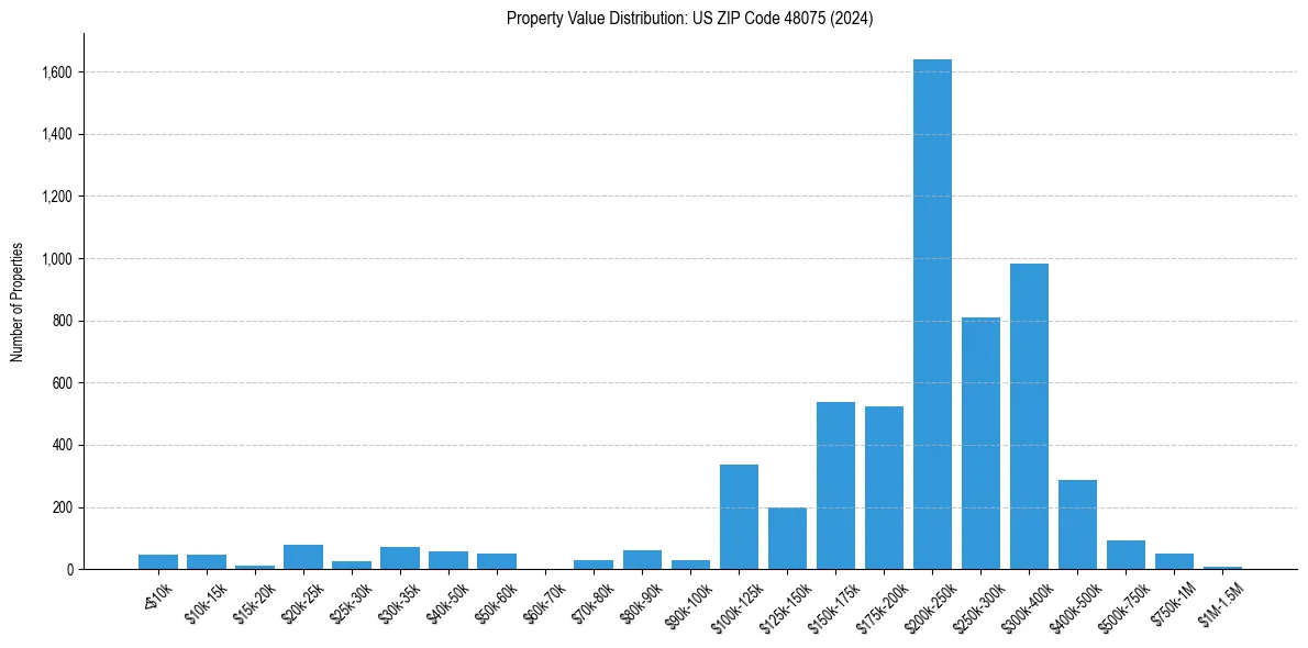 Value Distribution for 