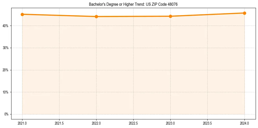 Trend chart showing bachelor degree growth in 