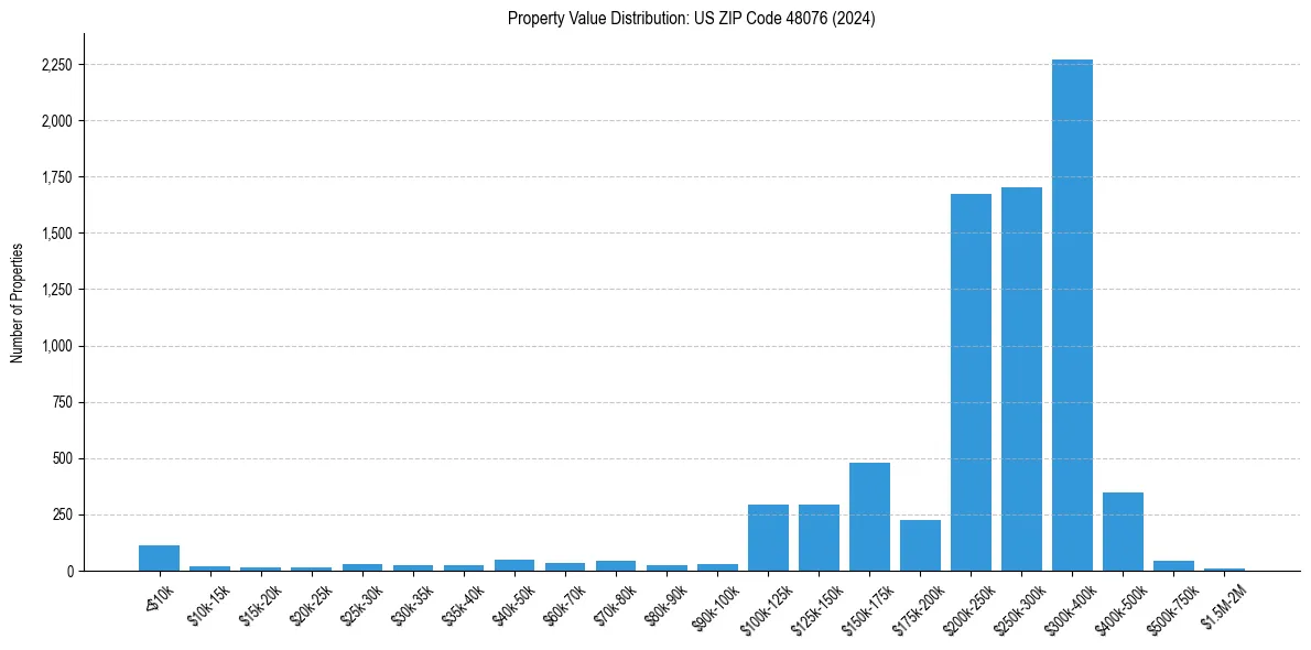 Value Distribution for 