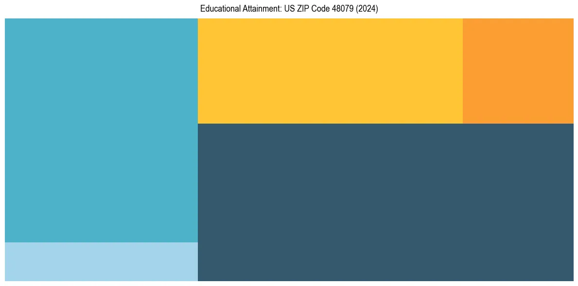 Education Treemap for  in 2024