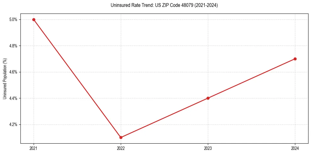 Uninsured trend chart for US ZIP Code 48079