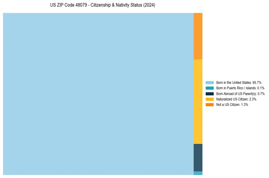 Nativity Treemap for 