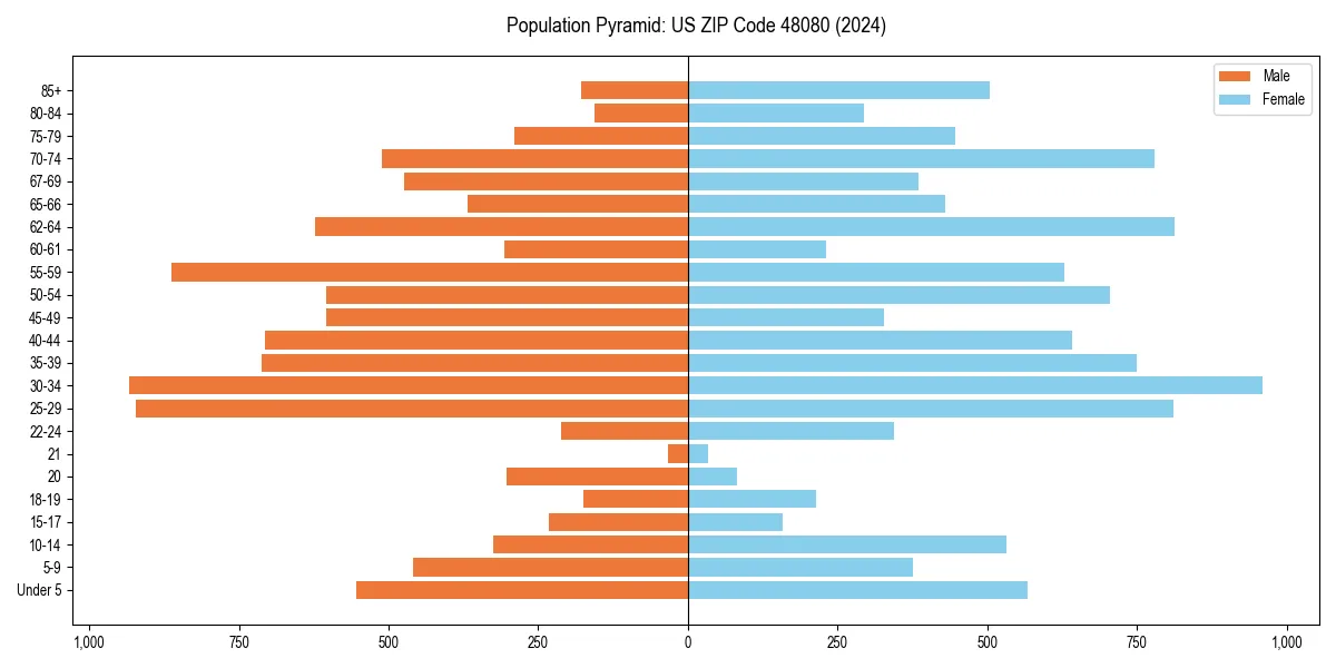 Population pyramid for 