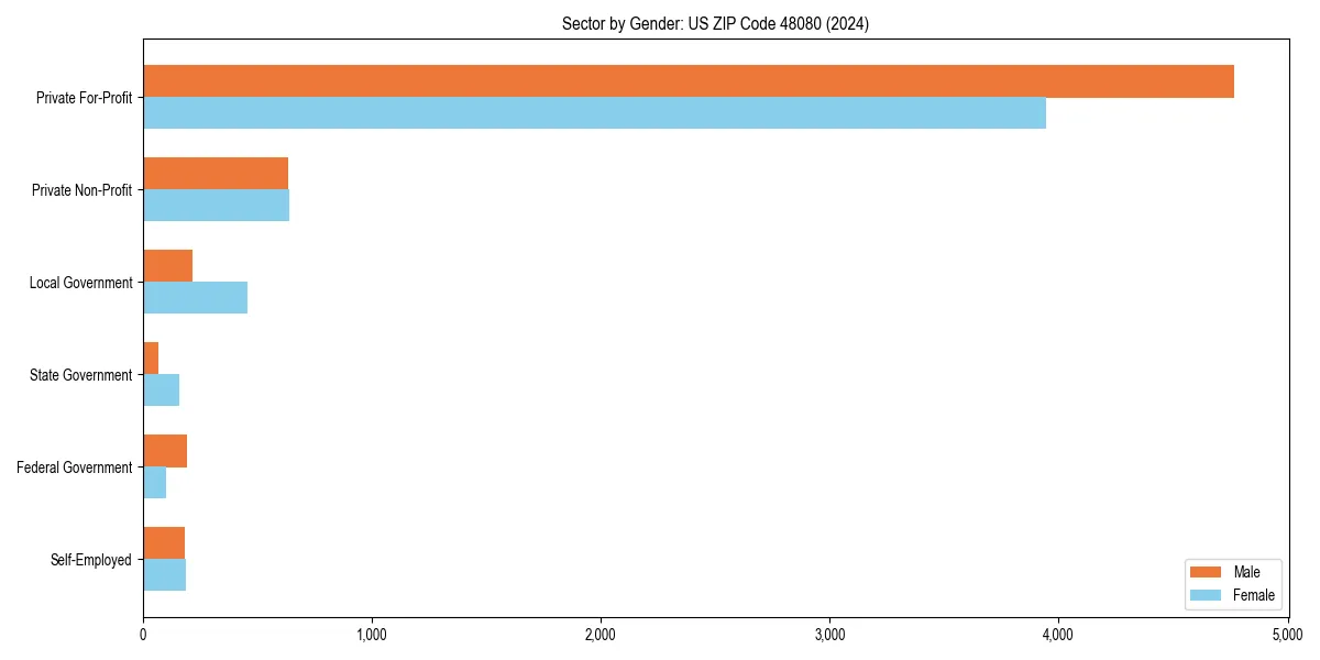 Employment sector breakdown by gender in 