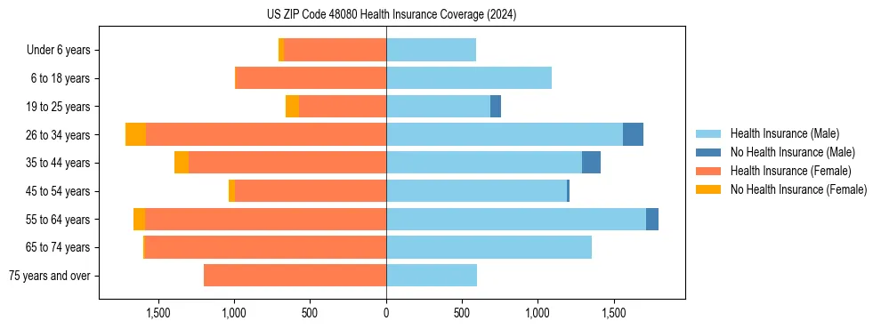 Health insurance pyramid for US ZIP Code 48080