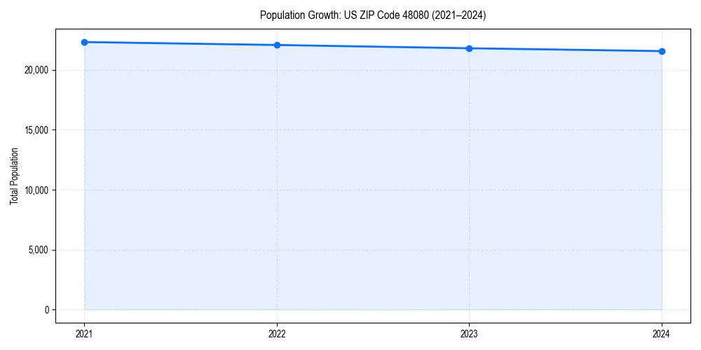Population trends in 