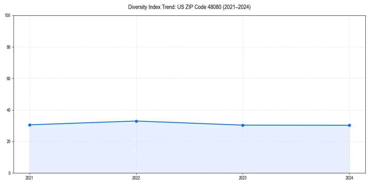 Line chart showing diversity index trends for 