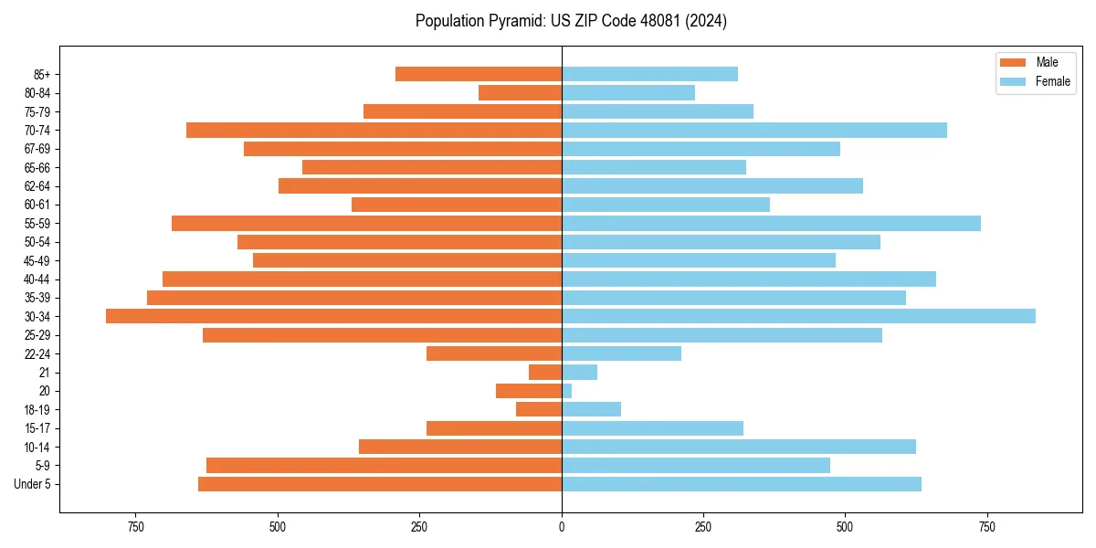 Population pyramid for 
