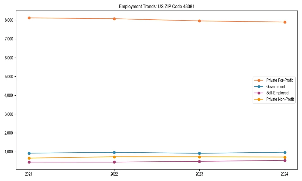 Long-term employment trends in 