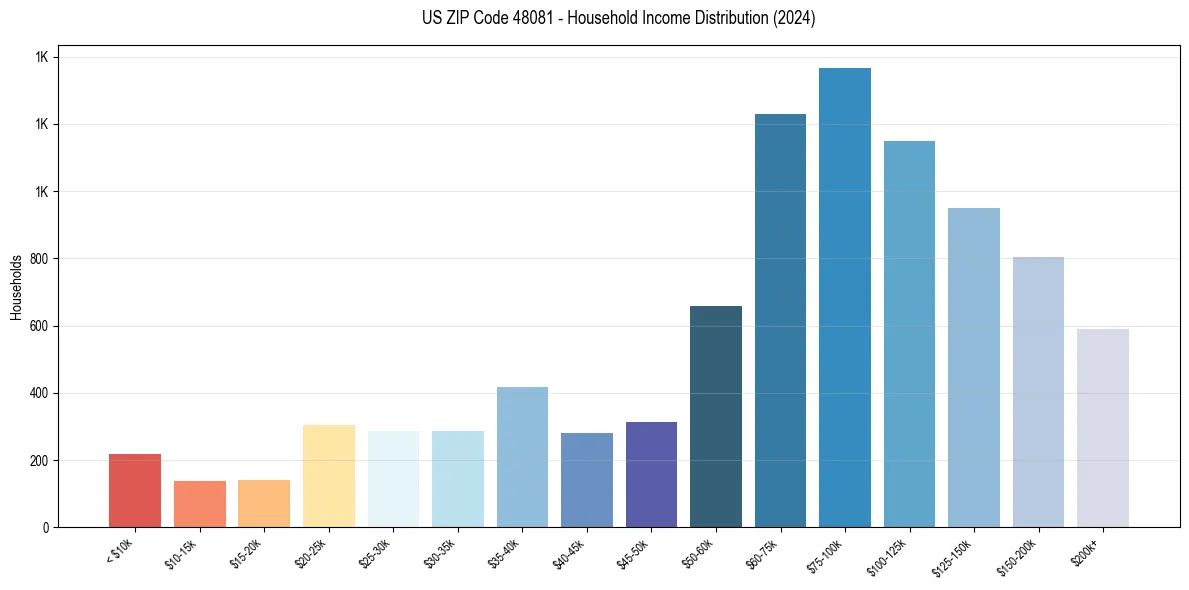 Income Distribution for 