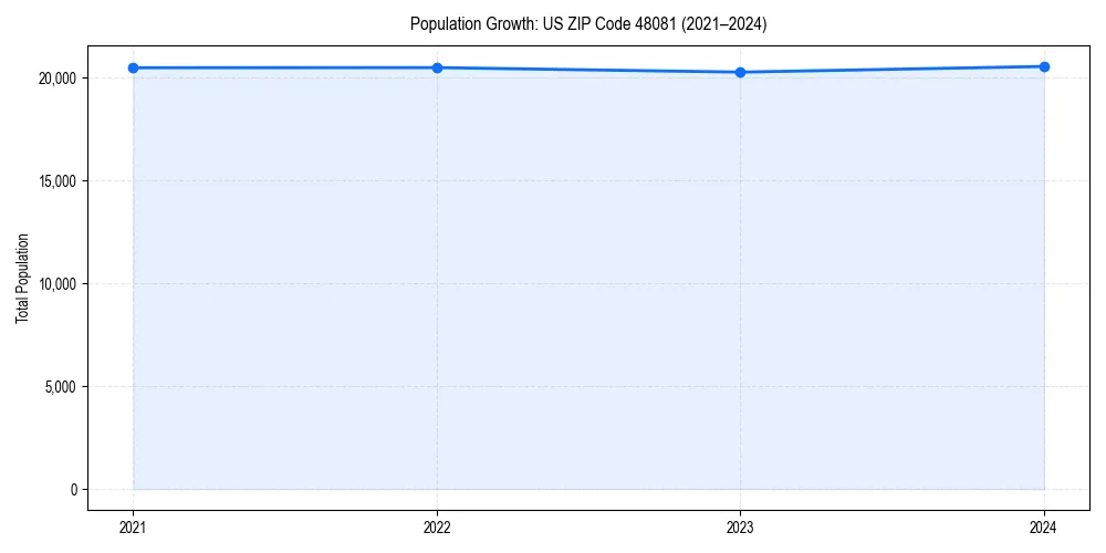 Population trends in 