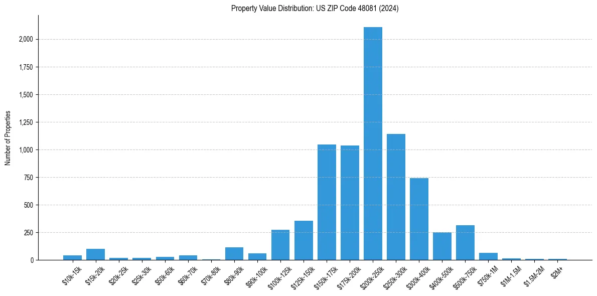 Value Distribution for 