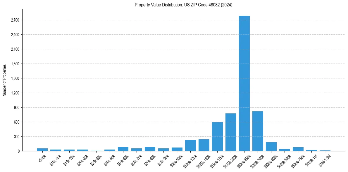 Value Distribution for 