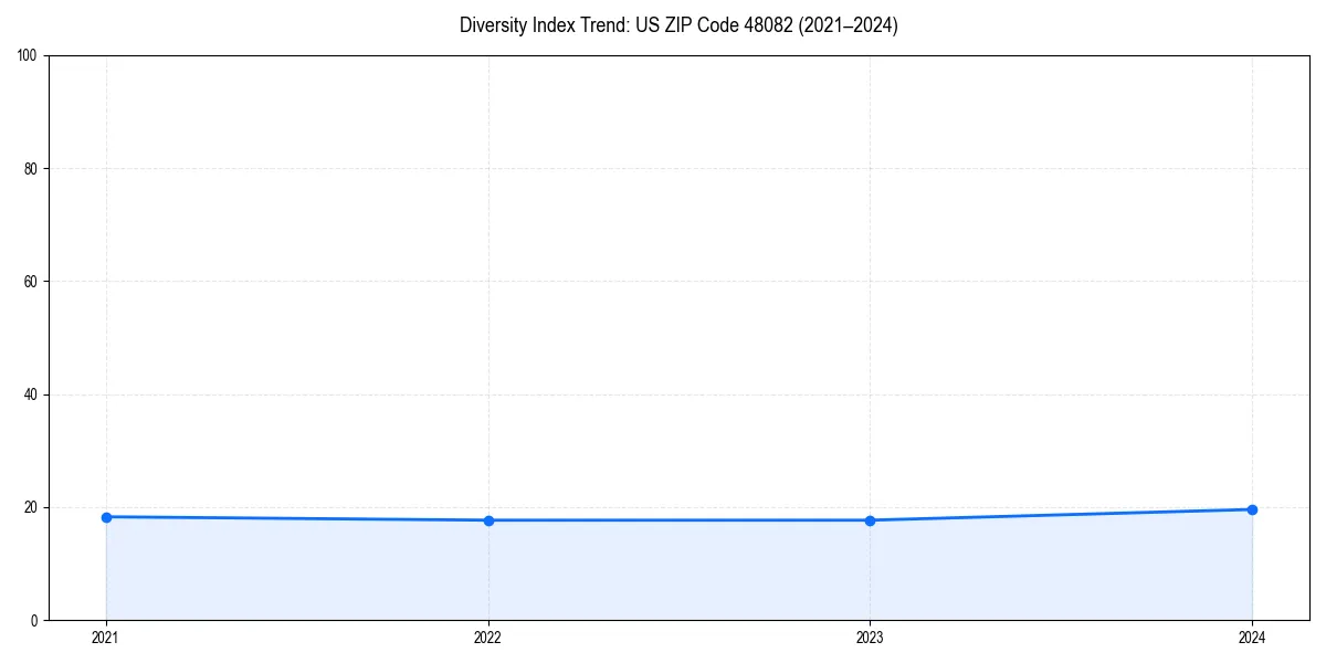 Line chart showing diversity index trends for 