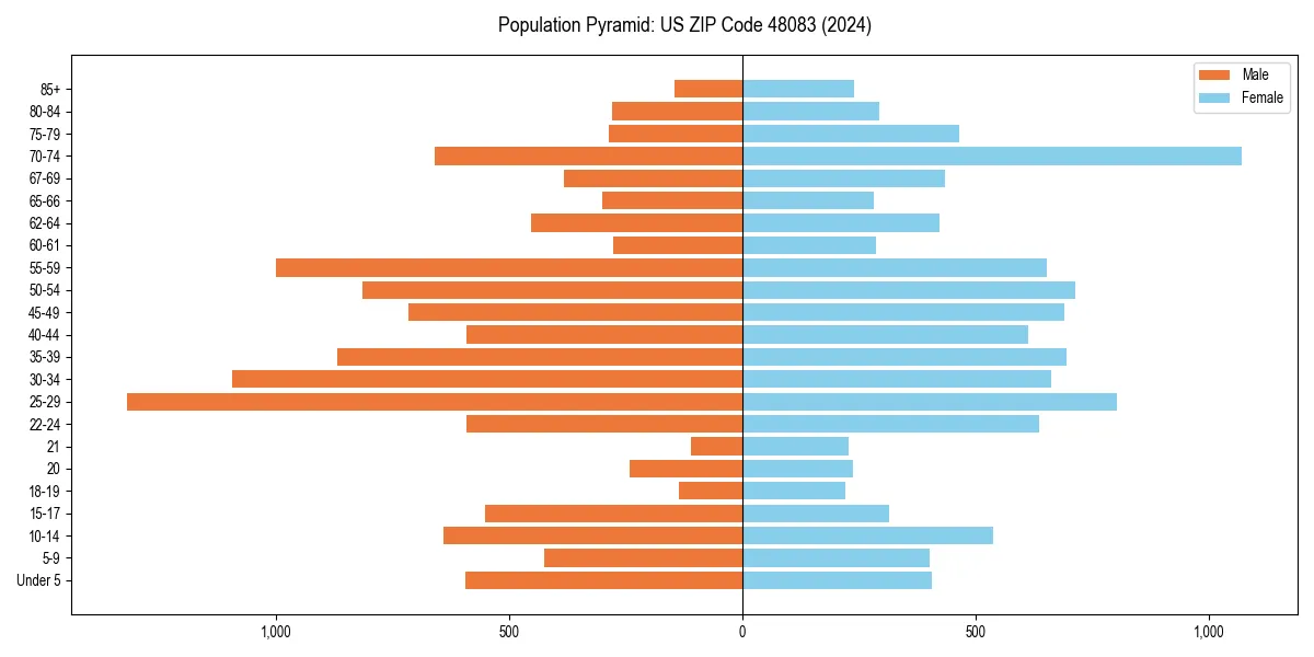 Population pyramid for 