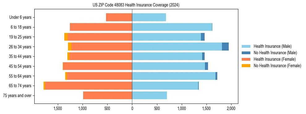 Health insurance pyramid for US ZIP Code 48083
